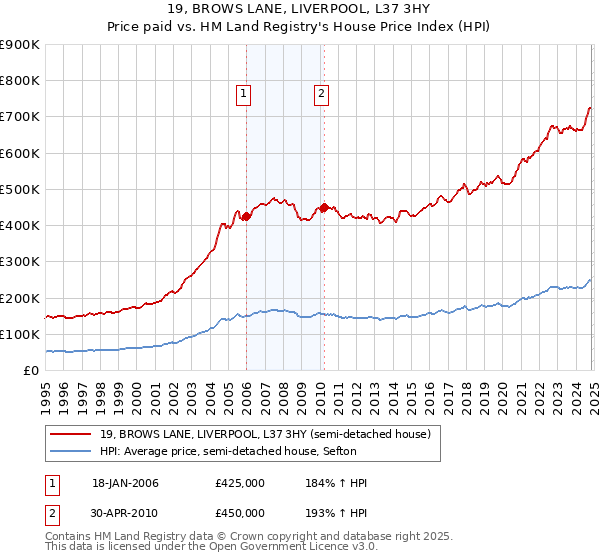 19, BROWS LANE, LIVERPOOL, L37 3HY: Price paid vs HM Land Registry's House Price Index