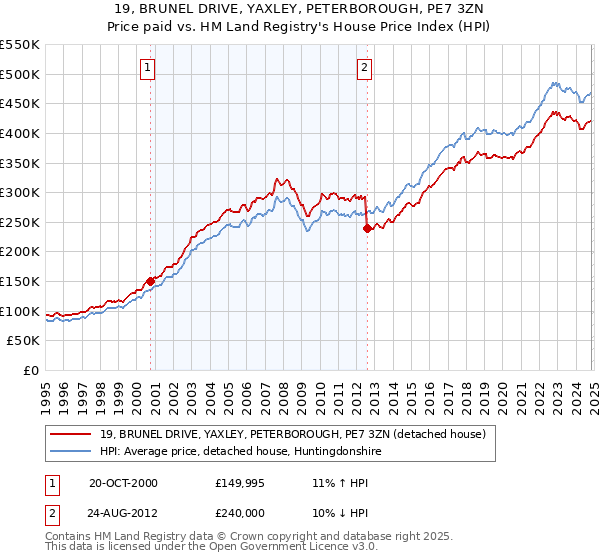 19, BRUNEL DRIVE, YAXLEY, PETERBOROUGH, PE7 3ZN: Price paid vs HM Land Registry's House Price Index