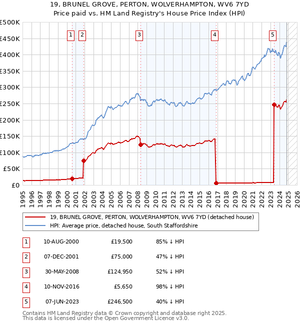 19, BRUNEL GROVE, PERTON, WOLVERHAMPTON, WV6 7YD: Price paid vs HM Land Registry's House Price Index