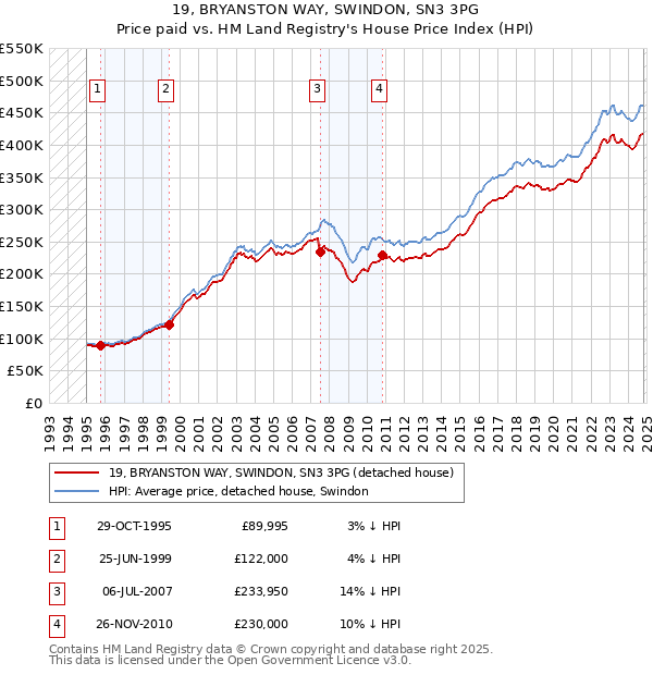 19, BRYANSTON WAY, SWINDON, SN3 3PG: Price paid vs HM Land Registry's House Price Index