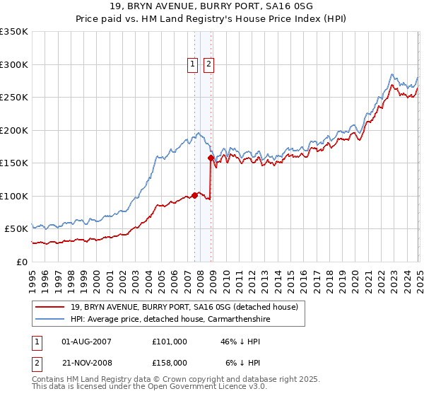 19, BRYN AVENUE, BURRY PORT, SA16 0SG: Price paid vs HM Land Registry's House Price Index