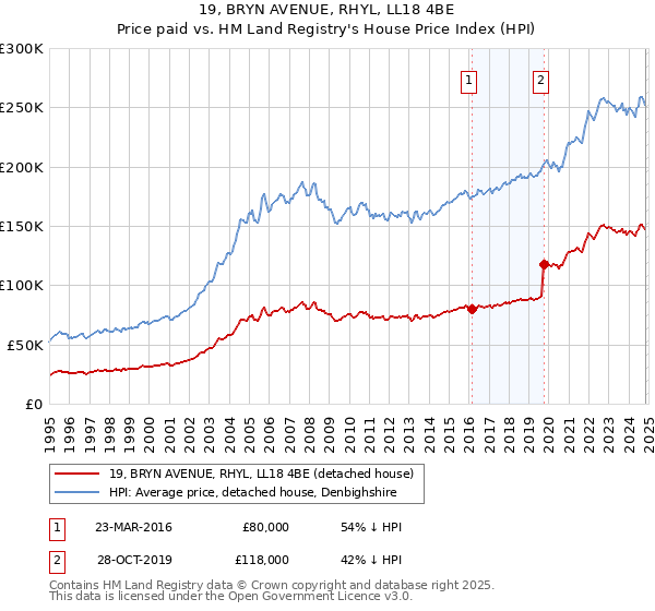 19, BRYN AVENUE, RHYL, LL18 4BE: Price paid vs HM Land Registry's House Price Index