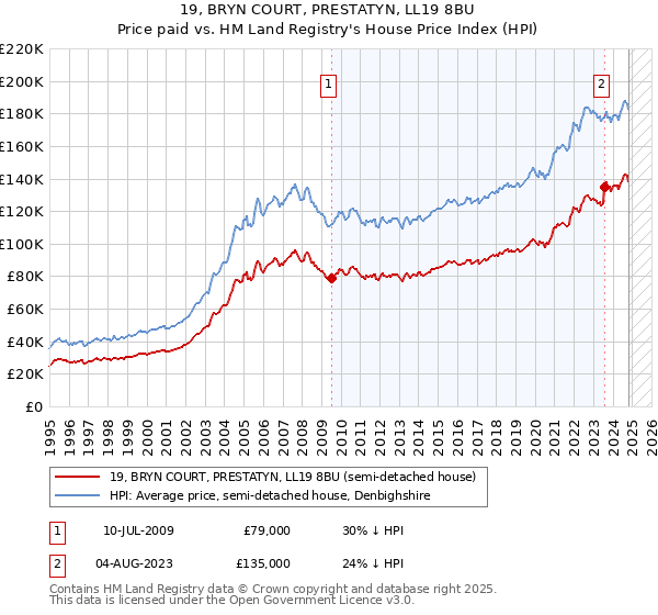 19, BRYN COURT, PRESTATYN, LL19 8BU: Price paid vs HM Land Registry's House Price Index