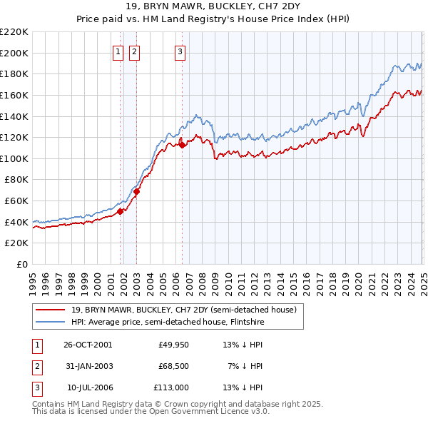 19, BRYN MAWR, BUCKLEY, CH7 2DY: Price paid vs HM Land Registry's House Price Index