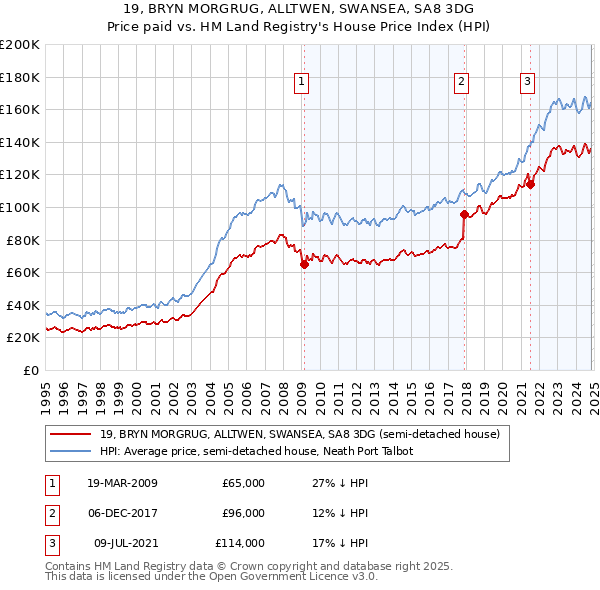 19, BRYN MORGRUG, ALLTWEN, SWANSEA, SA8 3DG: Price paid vs HM Land Registry's House Price Index