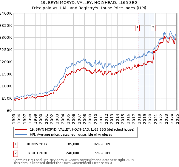 19, BRYN MORYD, VALLEY, HOLYHEAD, LL65 3BG: Price paid vs HM Land Registry's House Price Index