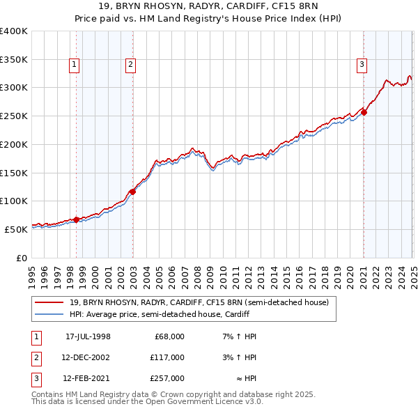 19, BRYN RHOSYN, RADYR, CARDIFF, CF15 8RN: Price paid vs HM Land Registry's House Price Index