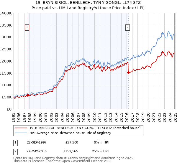 19, BRYN SIRIOL, BENLLECH, TYN-Y-GONGL, LL74 8TZ: Price paid vs HM Land Registry's House Price Index