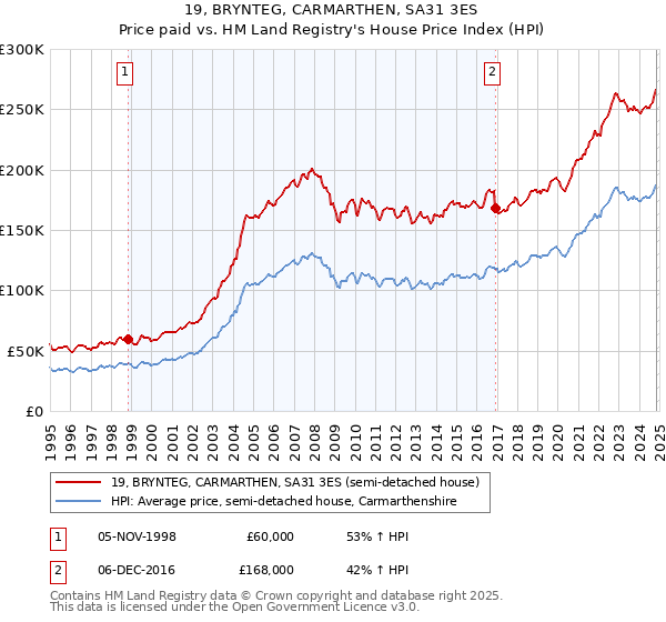 19, BRYNTEG, CARMARTHEN, SA31 3ES: Price paid vs HM Land Registry's House Price Index