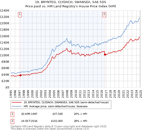 19, BRYNTEG, CLYDACH, SWANSEA, SA6 5DS: Price paid vs HM Land Registry's House Price Index