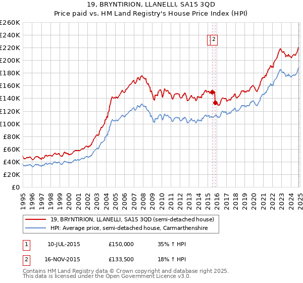 19, BRYNTIRION, LLANELLI, SA15 3QD: Price paid vs HM Land Registry's House Price Index