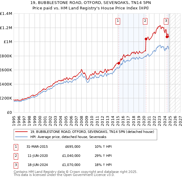 19, BUBBLESTONE ROAD, OTFORD, SEVENOAKS, TN14 5PN: Price paid vs HM Land Registry's House Price Index