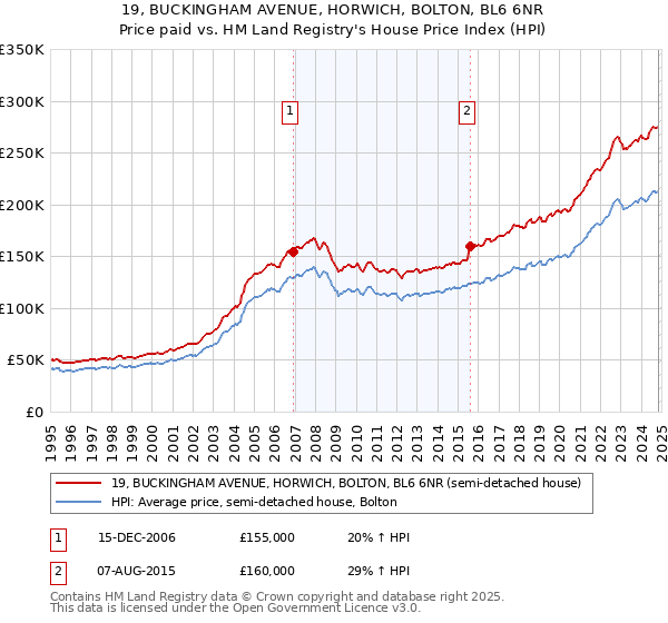 19, BUCKINGHAM AVENUE, HORWICH, BOLTON, BL6 6NR: Price paid vs HM Land Registry's House Price Index