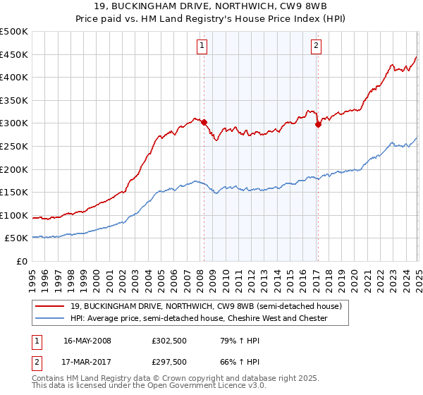 19, BUCKINGHAM DRIVE, NORTHWICH, CW9 8WB: Price paid vs HM Land Registry's House Price Index