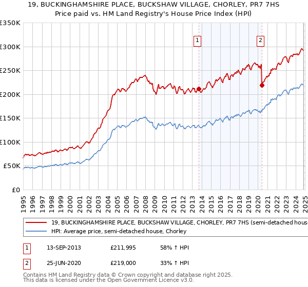 19, BUCKINGHAMSHIRE PLACE, BUCKSHAW VILLAGE, CHORLEY, PR7 7HS: Price paid vs HM Land Registry's House Price Index