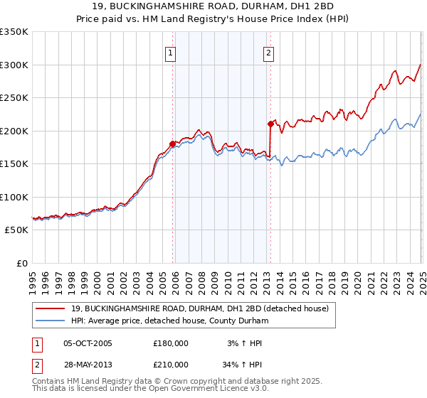 19, BUCKINGHAMSHIRE ROAD, DURHAM, DH1 2BD: Price paid vs HM Land Registry's House Price Index