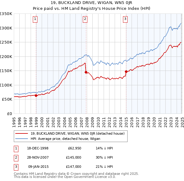 19, BUCKLAND DRIVE, WIGAN, WN5 0JR: Price paid vs HM Land Registry's House Price Index