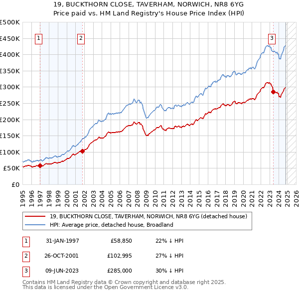 19, BUCKTHORN CLOSE, TAVERHAM, NORWICH, NR8 6YG: Price paid vs HM Land Registry's House Price Index