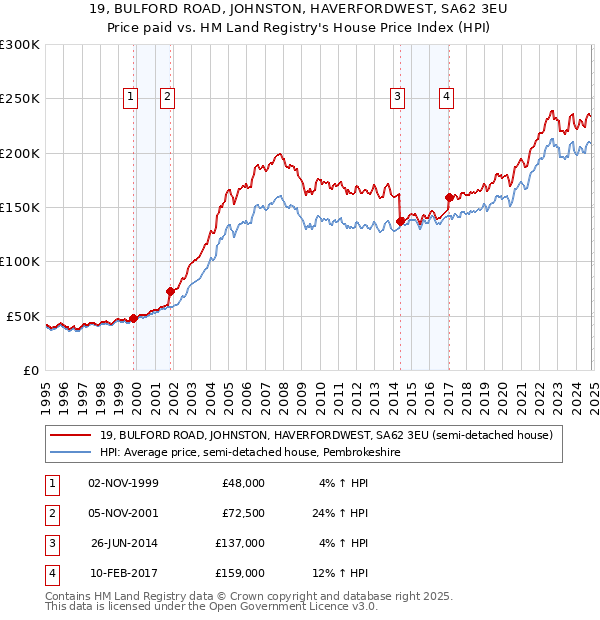 19, BULFORD ROAD, JOHNSTON, HAVERFORDWEST, SA62 3EU: Price paid vs HM Land Registry's House Price Index