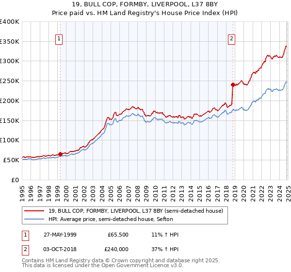 19, BULL COP, FORMBY, LIVERPOOL, L37 8BY: Price paid vs HM Land Registry's House Price Index