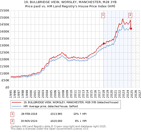 19, BULLBRIDGE VIEW, WORSLEY, MANCHESTER, M28 3YB: Price paid vs HM Land Registry's House Price Index