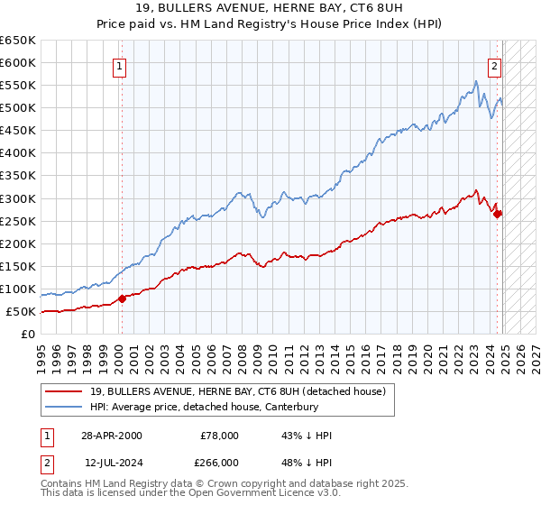 19, BULLERS AVENUE, HERNE BAY, CT6 8UH: Price paid vs HM Land Registry's House Price Index