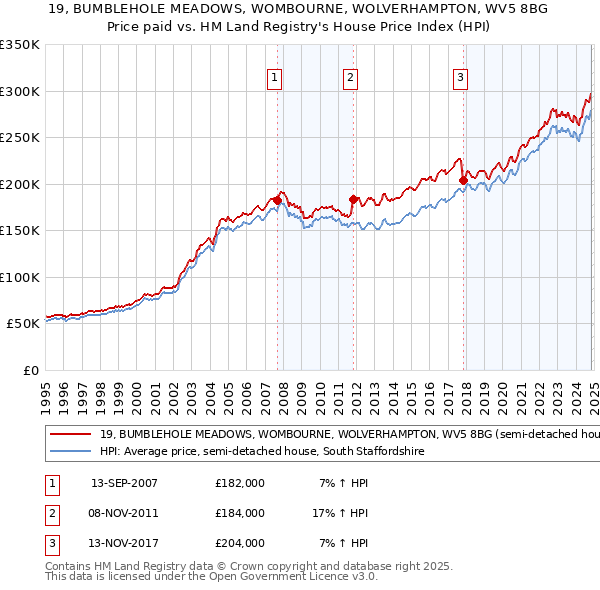 19, BUMBLEHOLE MEADOWS, WOMBOURNE, WOLVERHAMPTON, WV5 8BG: Price paid vs HM Land Registry's House Price Index