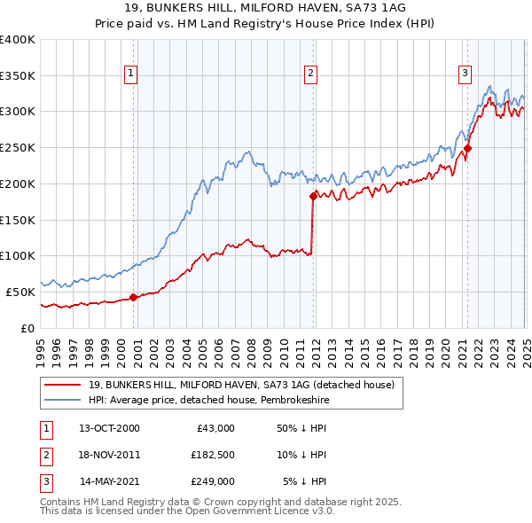 19, BUNKERS HILL, MILFORD HAVEN, SA73 1AG: Price paid vs HM Land Registry's House Price Index