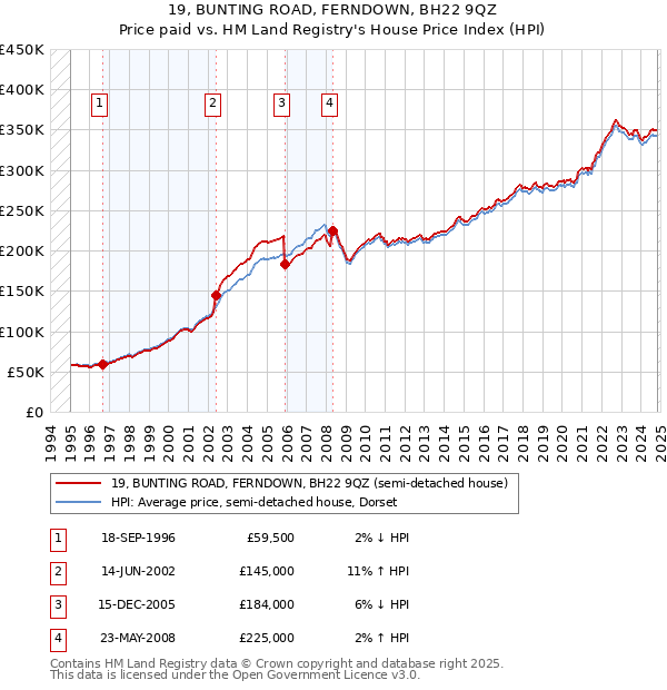 19, BUNTING ROAD, FERNDOWN, BH22 9QZ: Price paid vs HM Land Registry's House Price Index