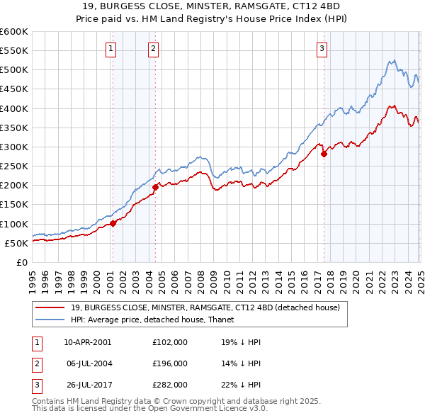 19, BURGESS CLOSE, MINSTER, RAMSGATE, CT12 4BD: Price paid vs HM Land Registry's House Price Index