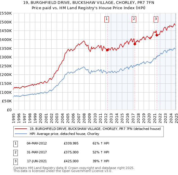 19, BURGHFIELD DRIVE, BUCKSHAW VILLAGE, CHORLEY, PR7 7FN: Price paid vs HM Land Registry's House Price Index