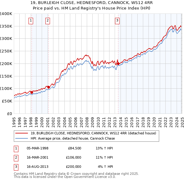 19, BURLEIGH CLOSE, HEDNESFORD, CANNOCK, WS12 4RR: Price paid vs HM Land Registry's House Price Index