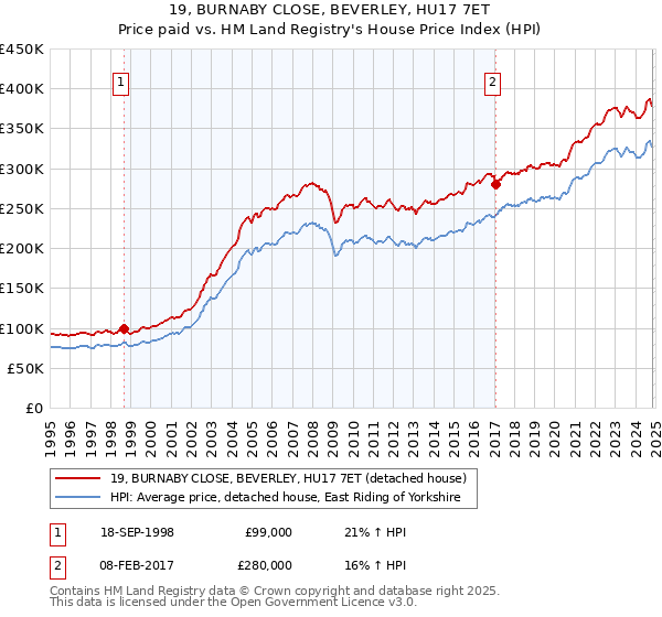 19, BURNABY CLOSE, BEVERLEY, HU17 7ET: Price paid vs HM Land Registry's House Price Index