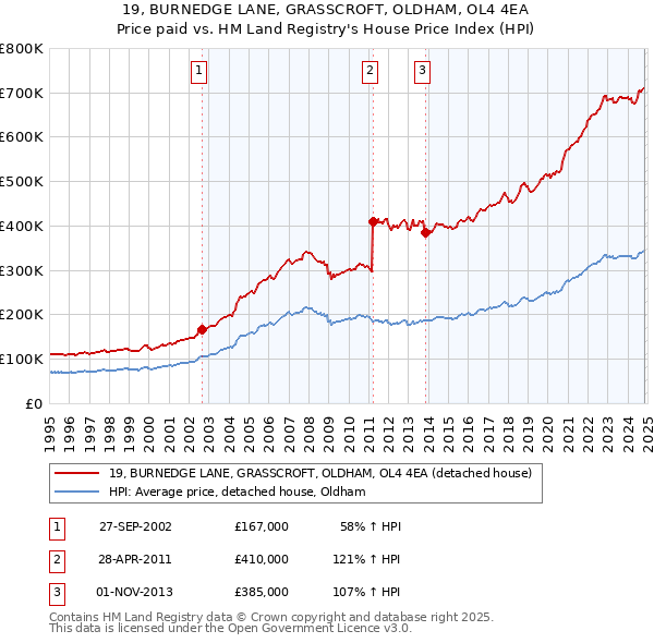 19, BURNEDGE LANE, GRASSCROFT, OLDHAM, OL4 4EA: Price paid vs HM Land Registry's House Price Index