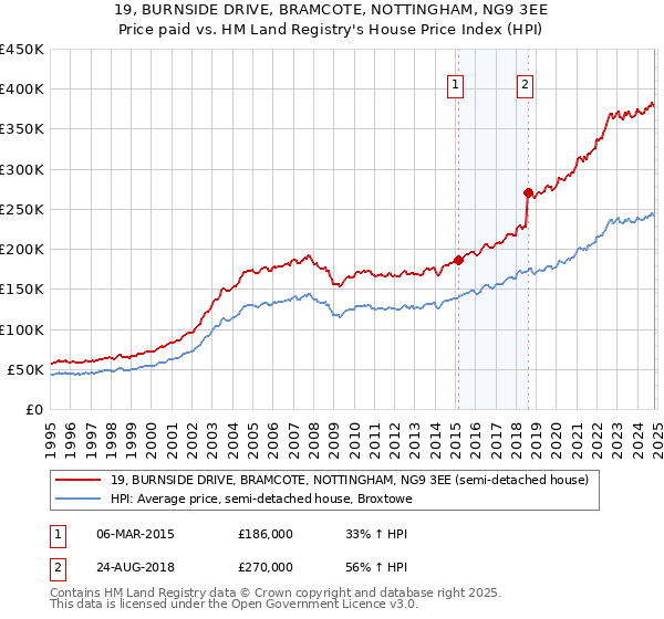 19, BURNSIDE DRIVE, BRAMCOTE, NOTTINGHAM, NG9 3EE: Price paid vs HM Land Registry's House Price Index