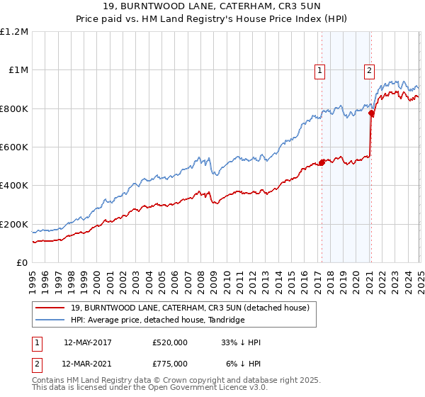 19, BURNTWOOD LANE, CATERHAM, CR3 5UN: Price paid vs HM Land Registry's House Price Index