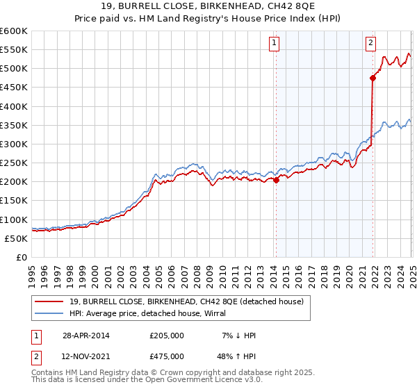 19, BURRELL CLOSE, BIRKENHEAD, CH42 8QE: Price paid vs HM Land Registry's House Price Index