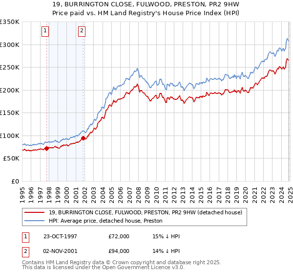 19, BURRINGTON CLOSE, FULWOOD, PRESTON, PR2 9HW: Price paid vs HM Land Registry's House Price Index