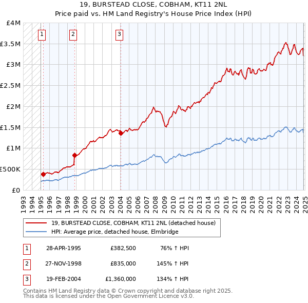 19, BURSTEAD CLOSE, COBHAM, KT11 2NL: Price paid vs HM Land Registry's House Price Index