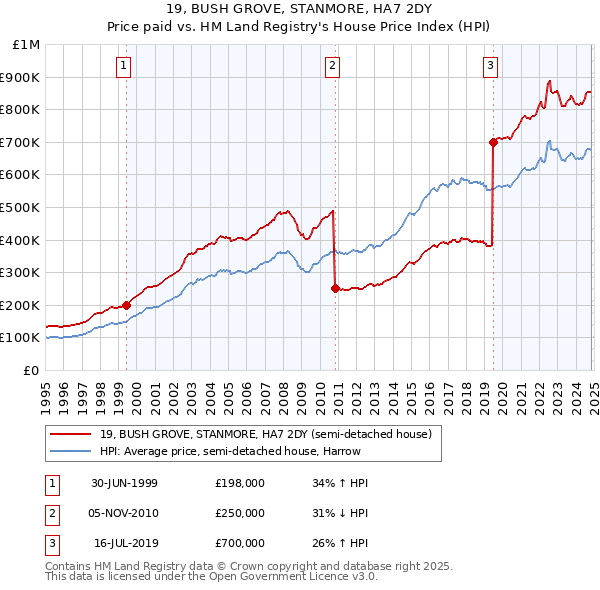 19, BUSH GROVE, STANMORE, HA7 2DY: Price paid vs HM Land Registry's House Price Index