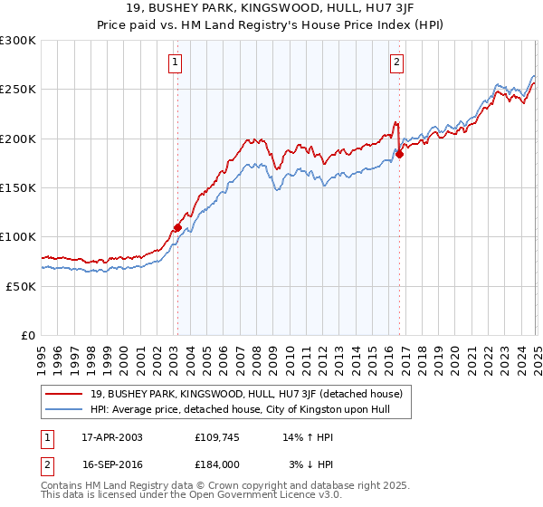 19, BUSHEY PARK, KINGSWOOD, HULL, HU7 3JF: Price paid vs HM Land Registry's House Price Index