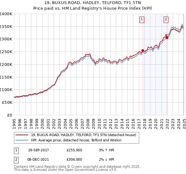 19, BUXUS ROAD, HADLEY, TELFORD, TF1 5TN: Price paid vs HM Land Registry's House Price Index