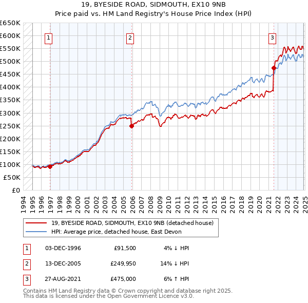 19, BYESIDE ROAD, SIDMOUTH, EX10 9NB: Price paid vs HM Land Registry's House Price Index