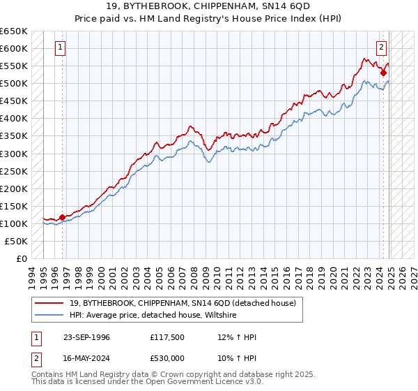 19, BYTHEBROOK, CHIPPENHAM, SN14 6QD: Price paid vs HM Land Registry's House Price Index