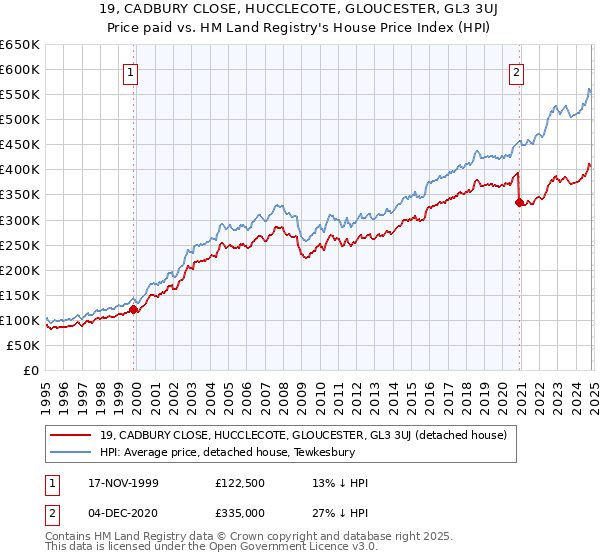 19, CADBURY CLOSE, HUCCLECOTE, GLOUCESTER, GL3 3UJ: Price paid vs HM Land Registry's House Price Index