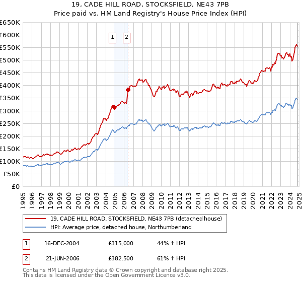 19, CADE HILL ROAD, STOCKSFIELD, NE43 7PB: Price paid vs HM Land Registry's House Price Index