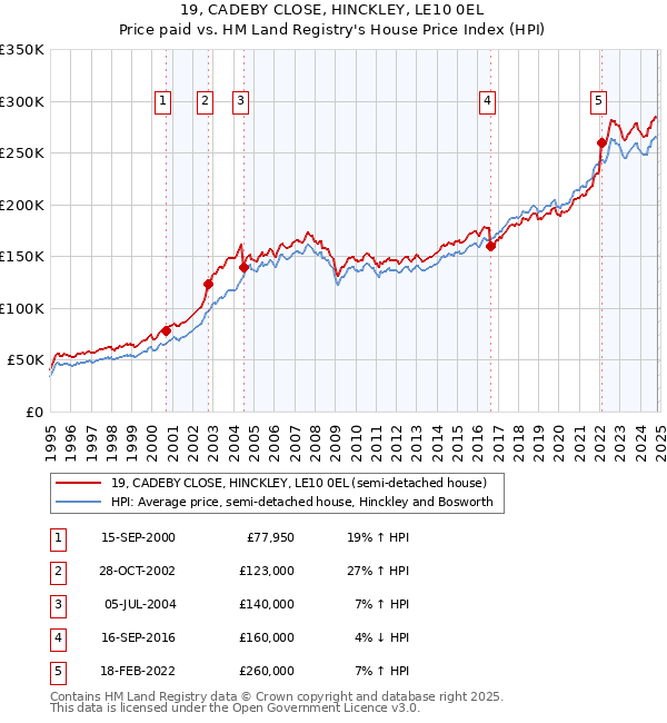 19, CADEBY CLOSE, HINCKLEY, LE10 0EL: Price paid vs HM Land Registry's House Price Index