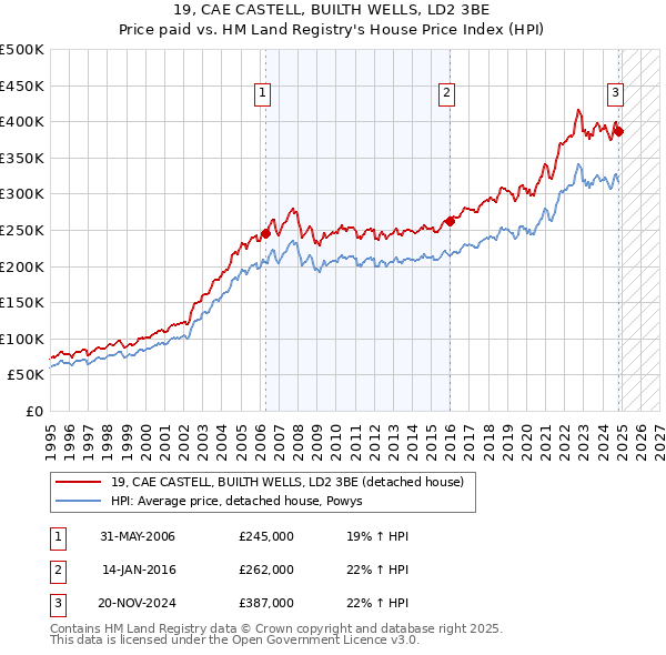 19, CAE CASTELL, BUILTH WELLS, LD2 3BE: Price paid vs HM Land Registry's House Price Index