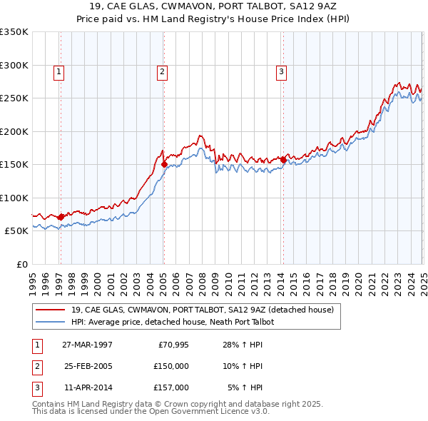 19, CAE GLAS, CWMAVON, PORT TALBOT, SA12 9AZ: Price paid vs HM Land Registry's House Price Index