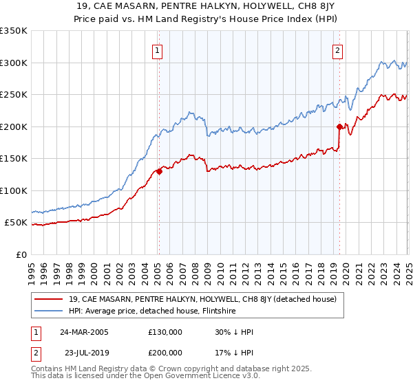 19, CAE MASARN, PENTRE HALKYN, HOLYWELL, CH8 8JY: Price paid vs HM Land Registry's House Price Index